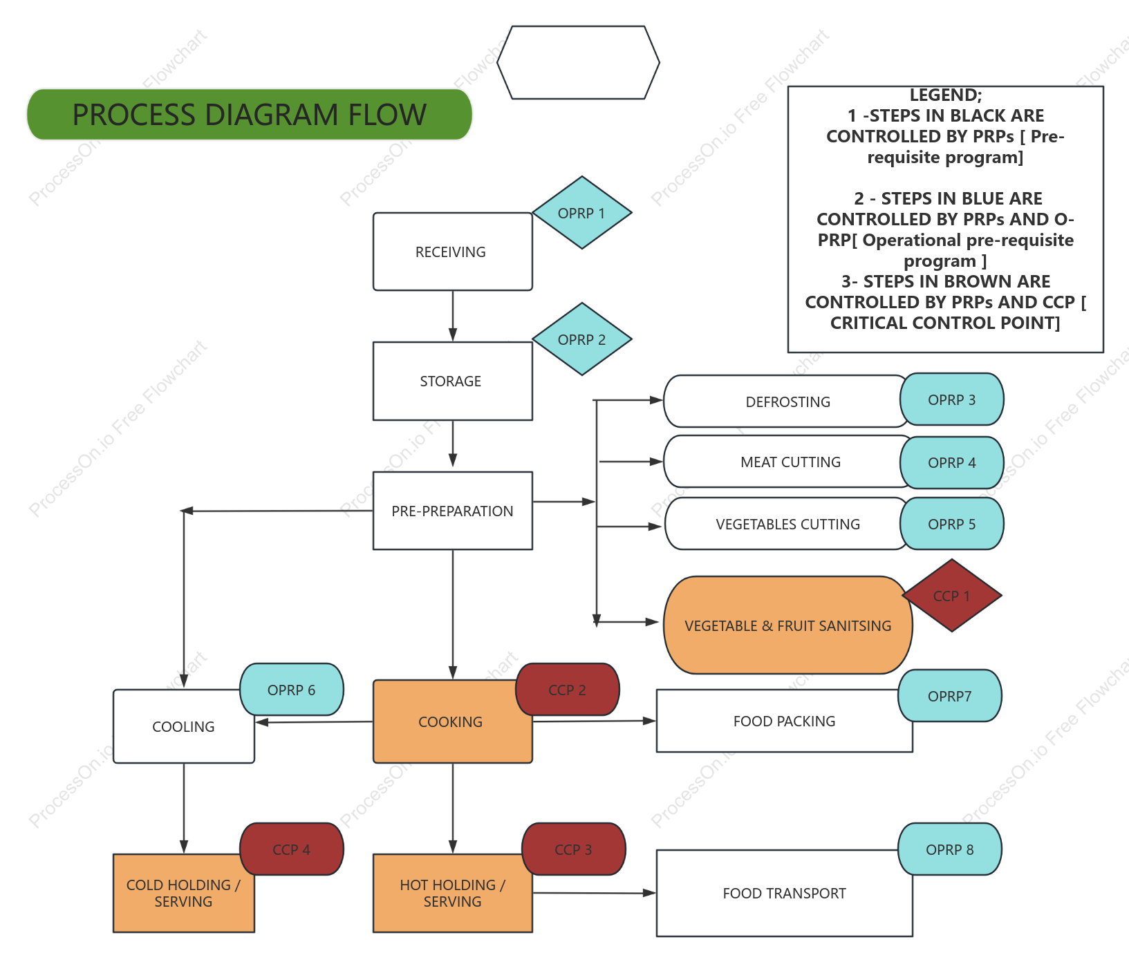 PROCESS DIAGRAM FLOW