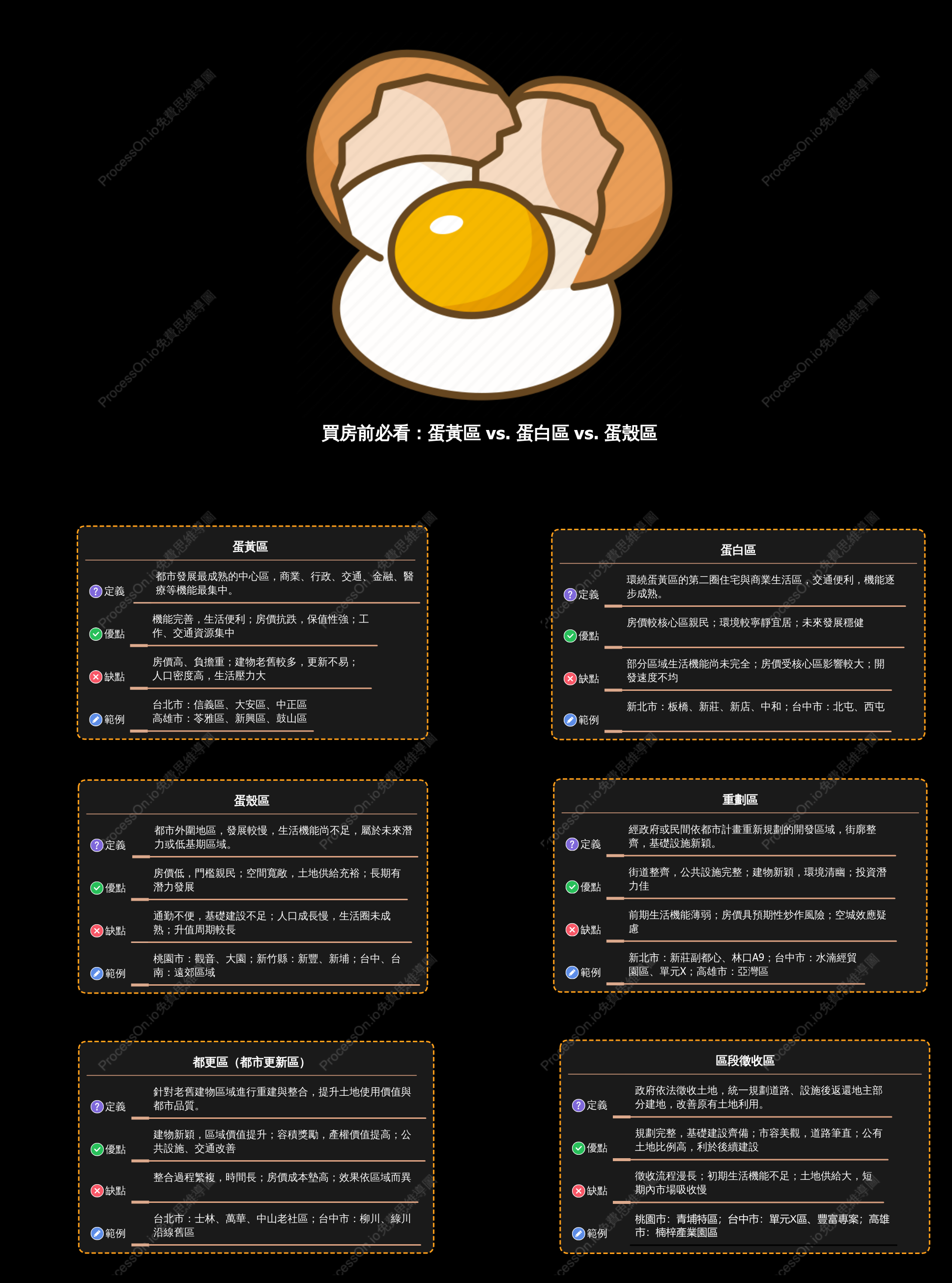 買房前必看：蛋黃區 vs.蛋白區 vs.蛋殼區｜台灣六大房市區域類型解析