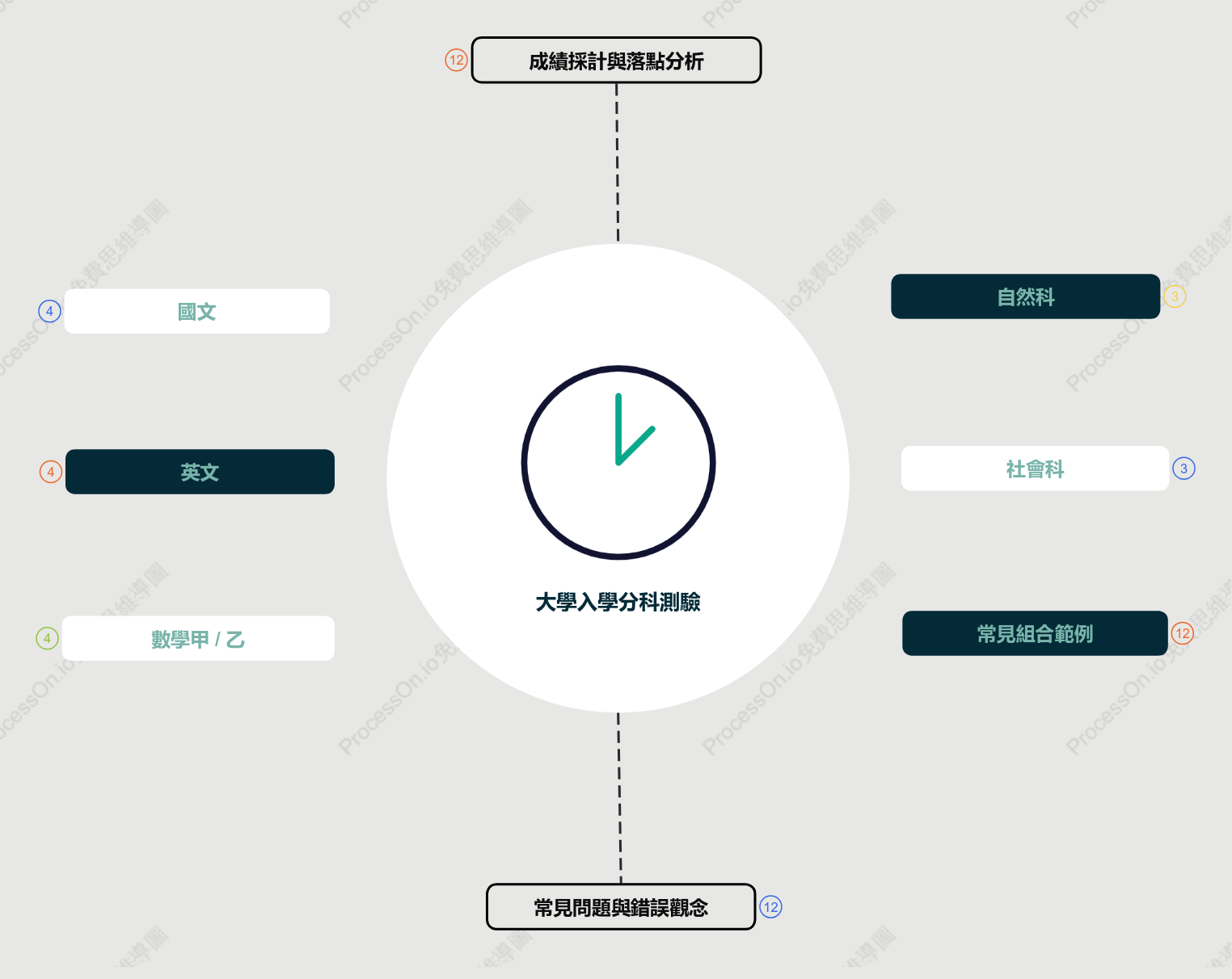 搞懂分科測驗：考哪些科目？怎麼計分？考生常見地雷一次解析！