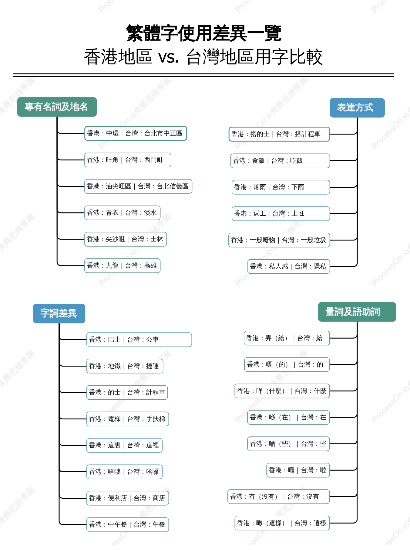 繁體字使用差異一覽：香港地區 vs. 台灣地區用字比較