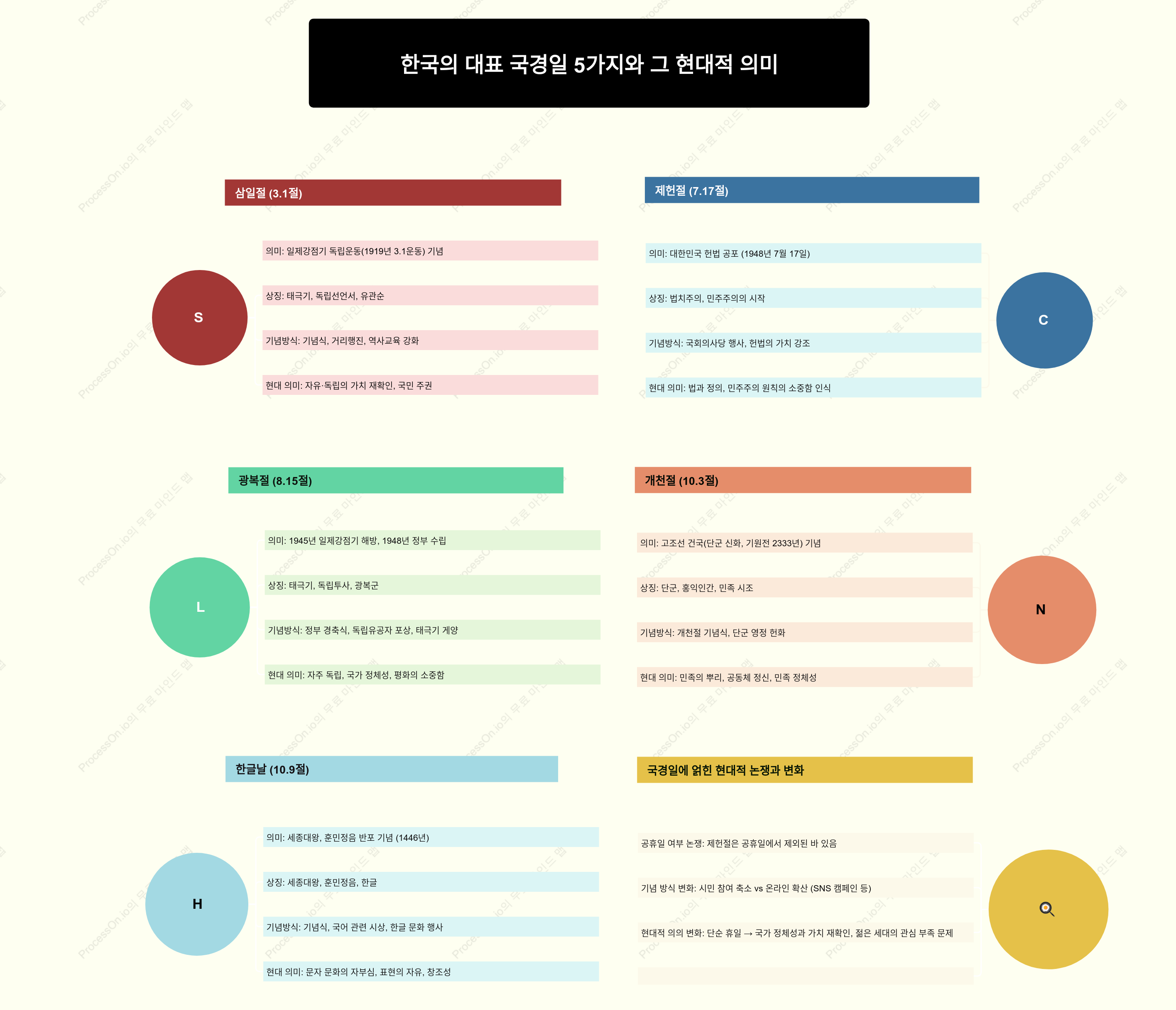 한국의 대표 국경일 5가지와 그 현대적 의미