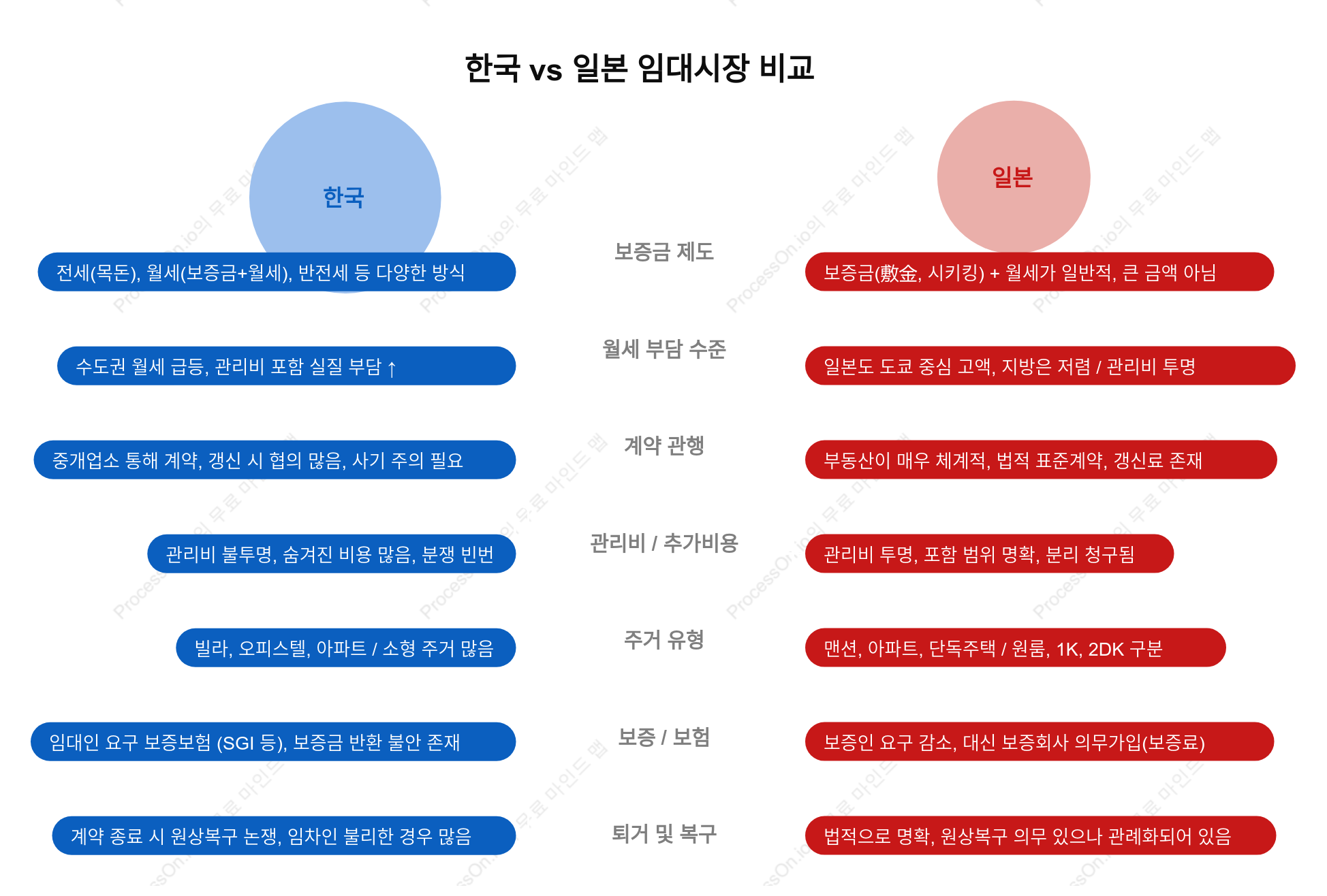 한국 vs 일본 임대시장 비교｜보증금, 월세, 계약 방식 완전 분석