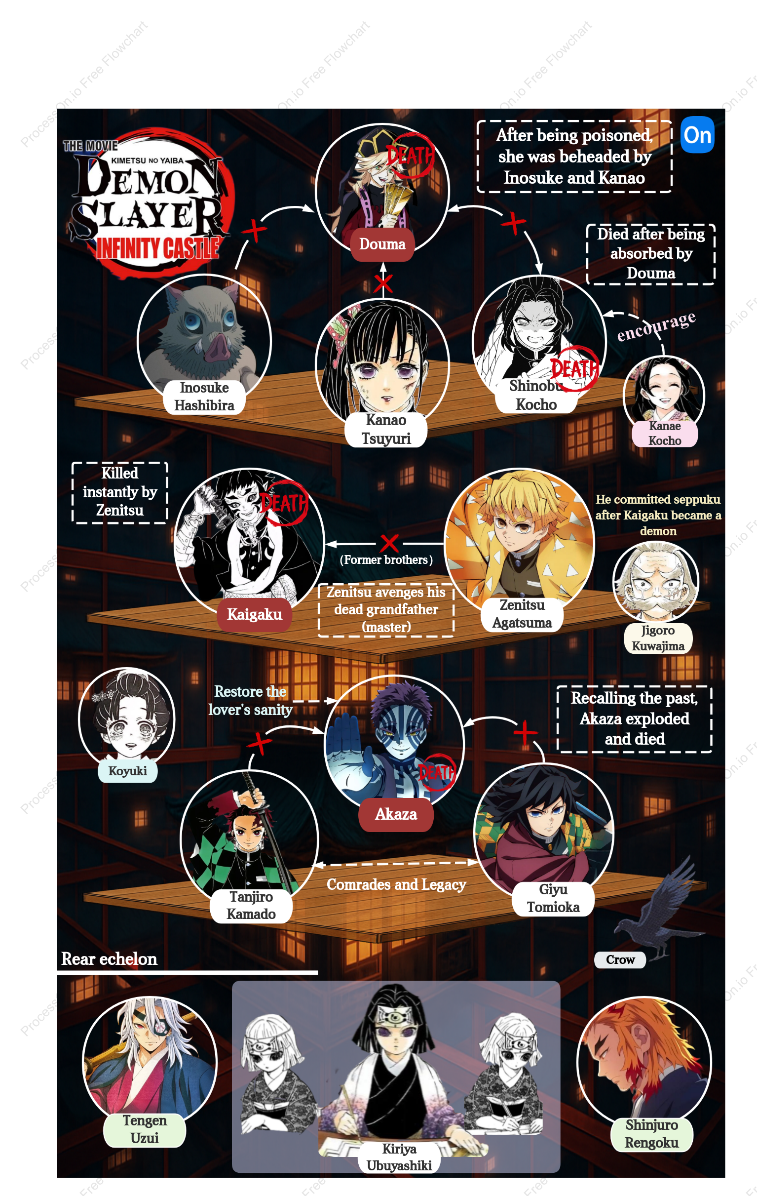 Demon Slayer: Infinite Castle Flowchart