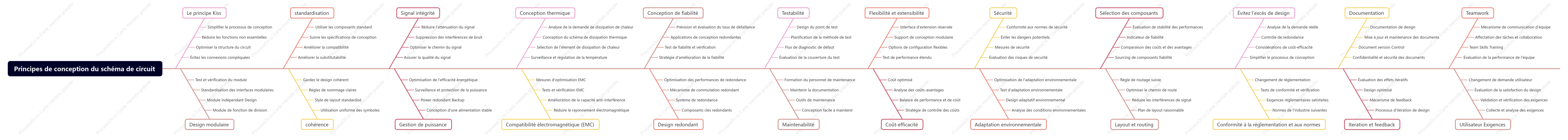 Principes de conception du schéma de circuit