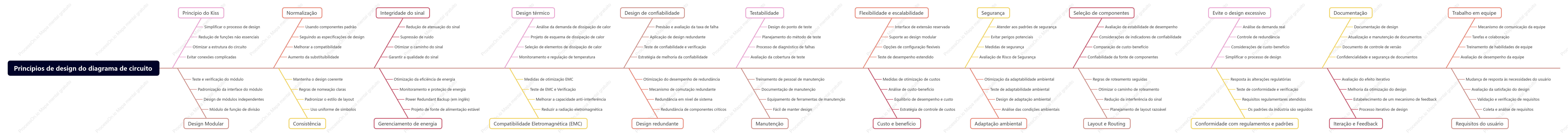 Princípios de design do diagrama de circuito