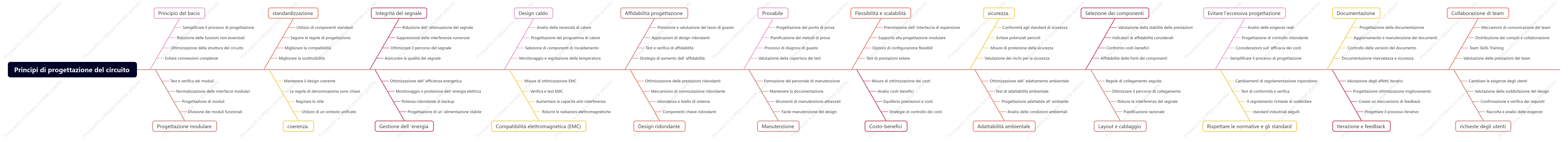 Principi di progettazione del circuito
