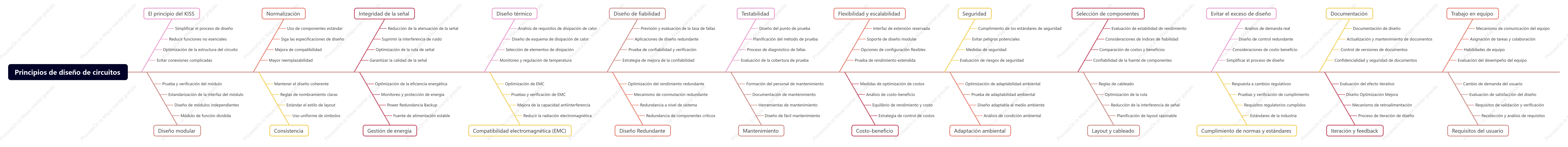 Principios de diseño de circuitos