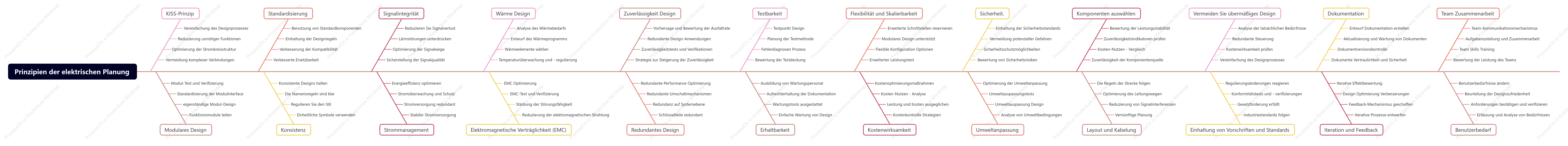 Prinzipien der elektrischen Planung