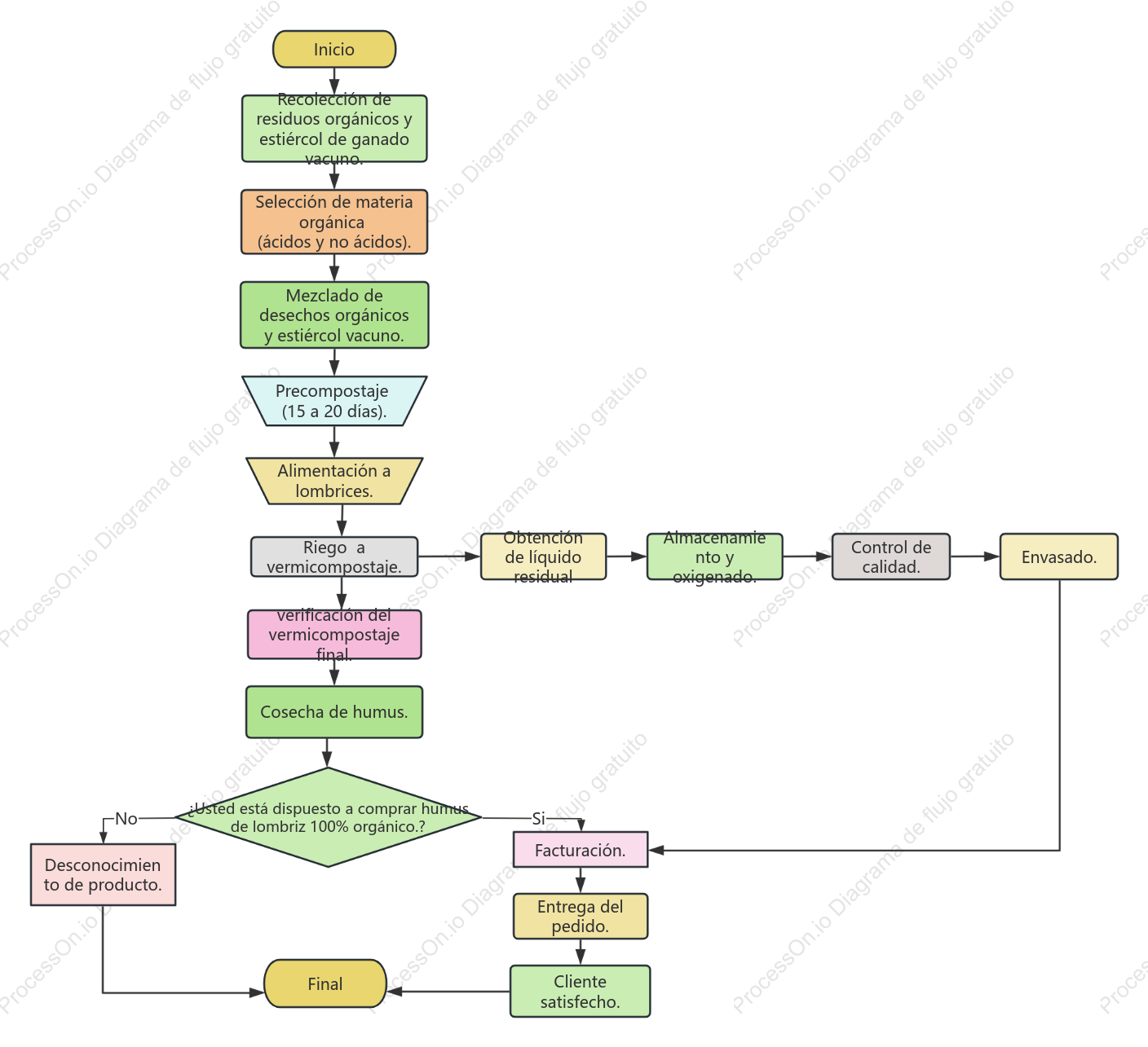 Diagrama Ecolombriz Viscachani S.R.L.