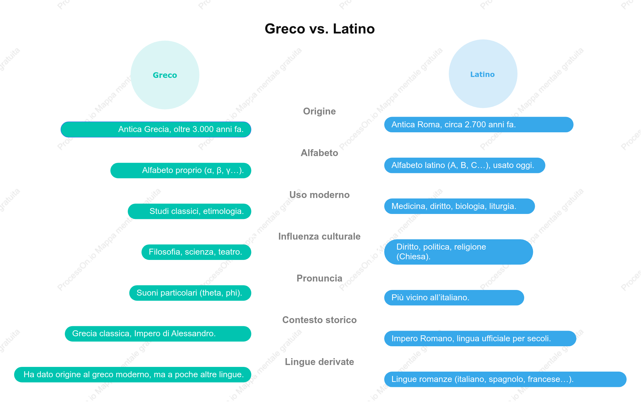 Greco vs. Latino: Un Confronto tra Due Colonne della Cultura Classica