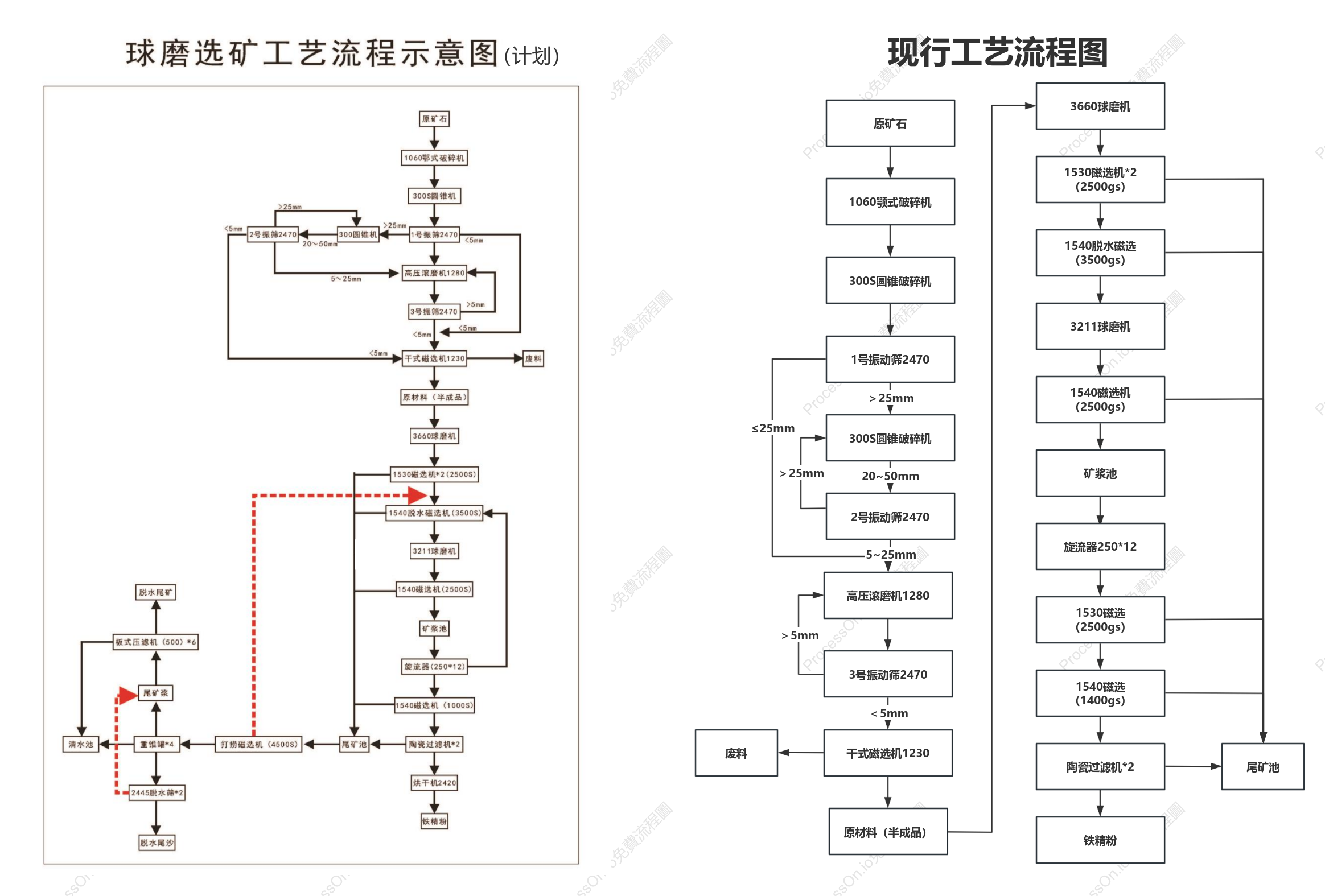 球磨选矿工艺流程示意图