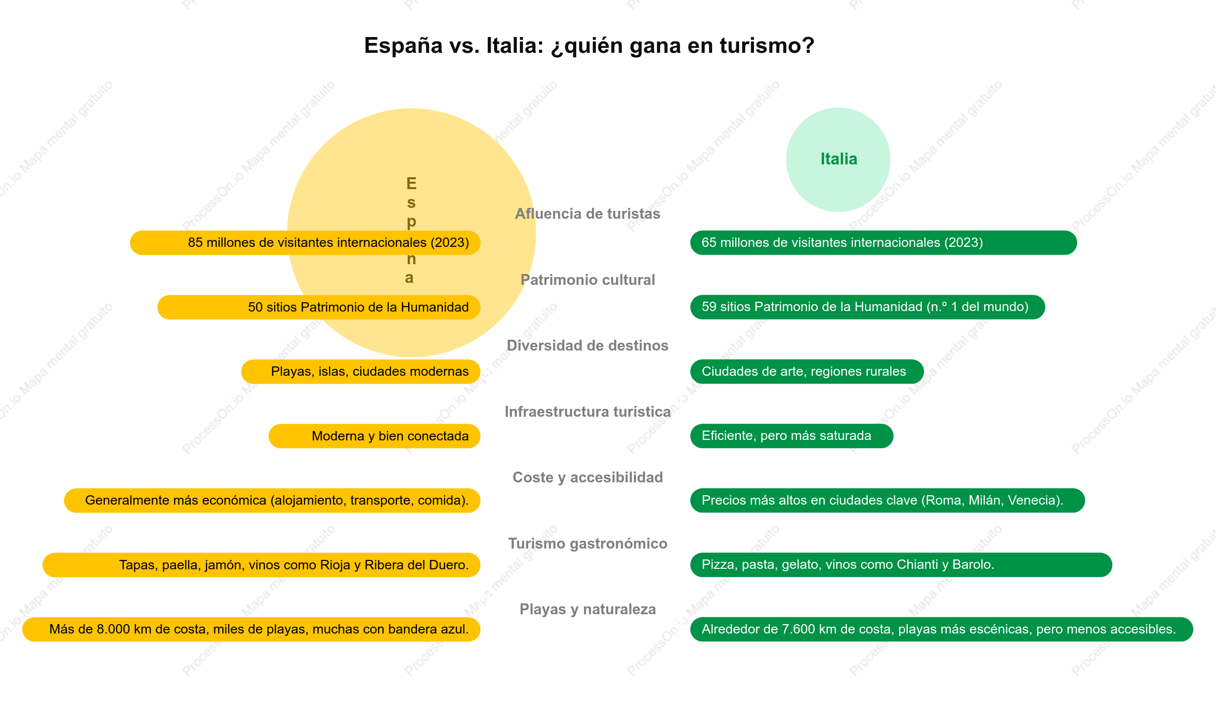 Turismo en España vs Italia: Las 7 Diferencias Más Importantes que Debes Conocer