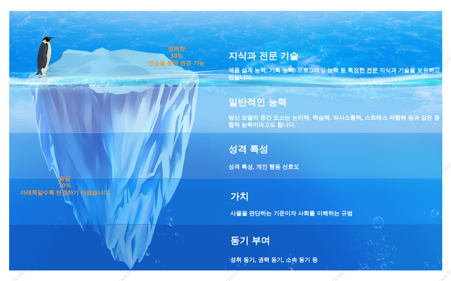 품질 시스템 아이스버그 모델