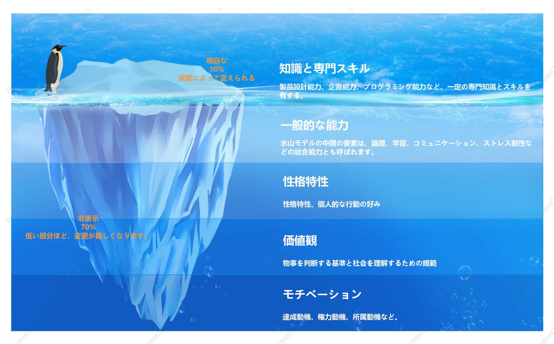 品質システム氷山モデル