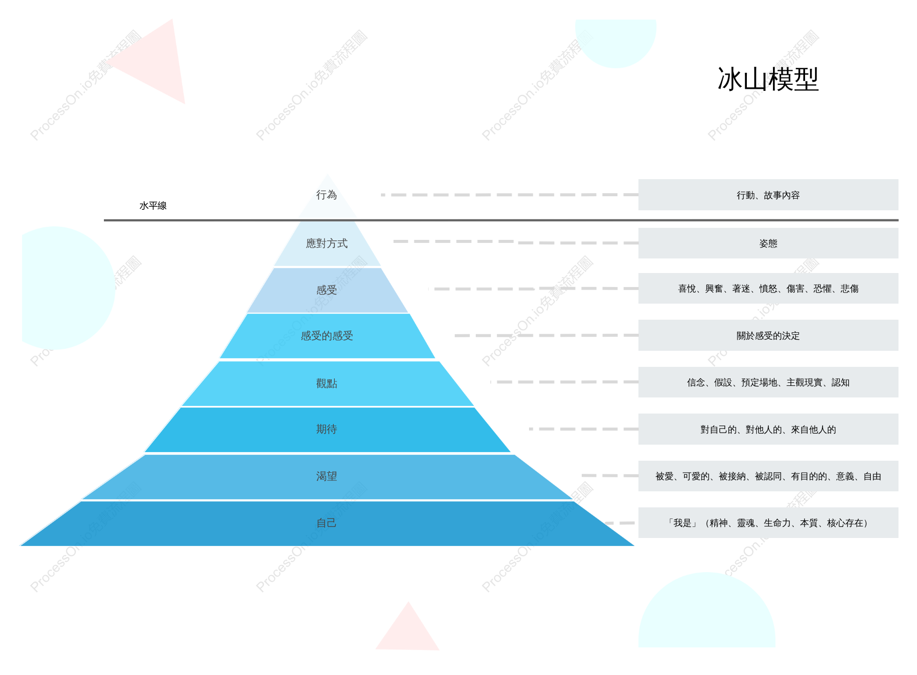 圖解薩提亞冰山模型