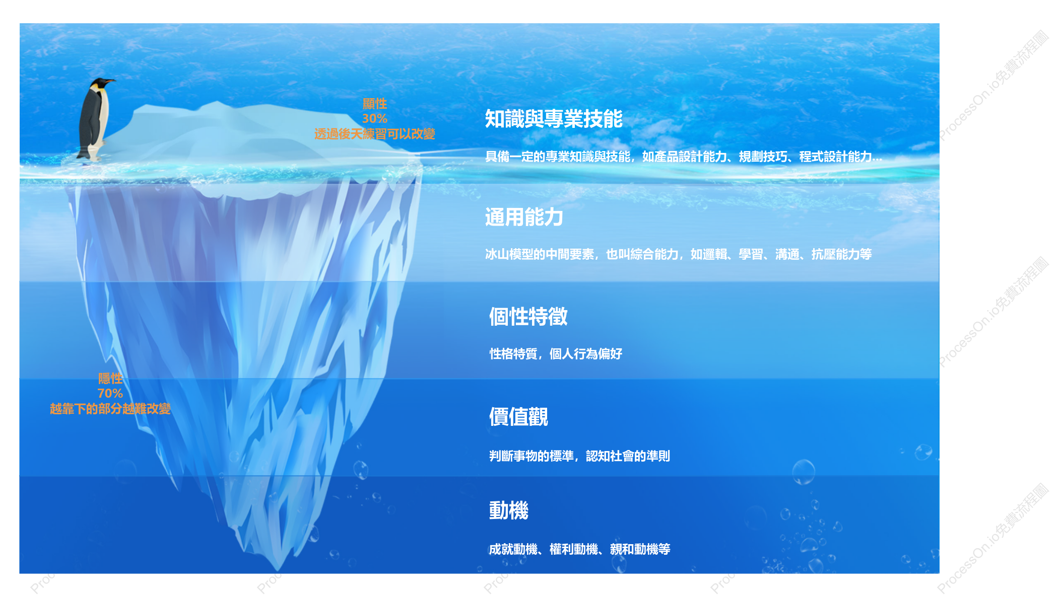 素質體系冰山模型