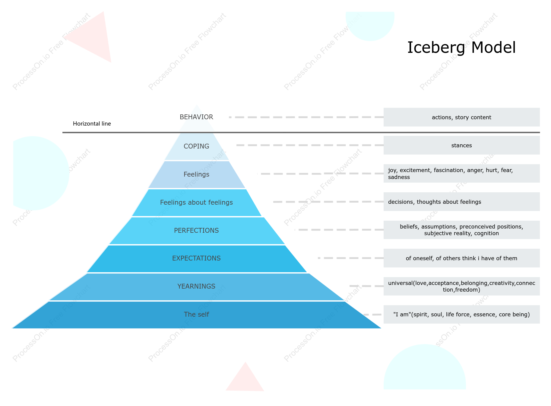 Illustration of Satir Iceberg Model