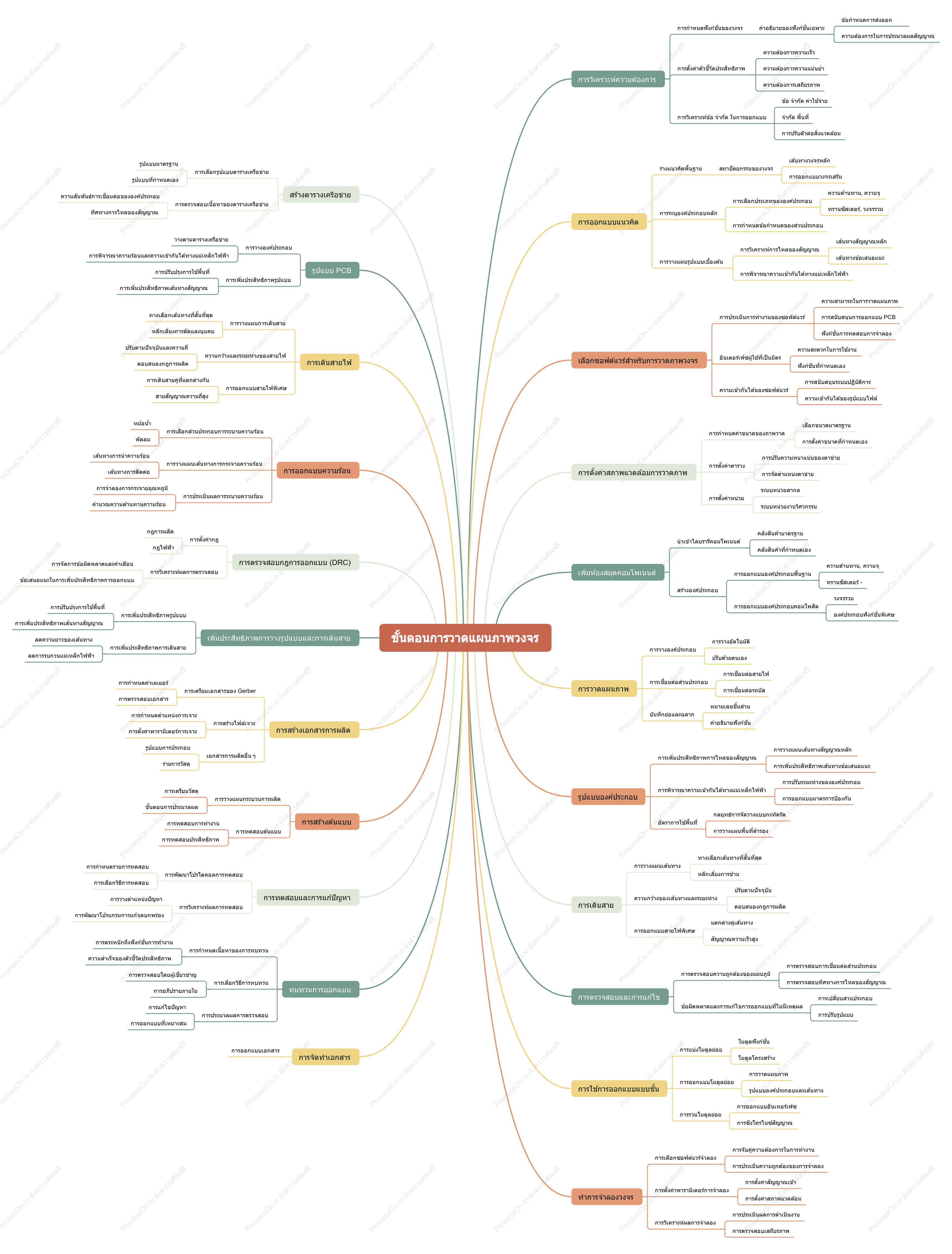 ขั้นตอนการวาดแผนภาพวงจร