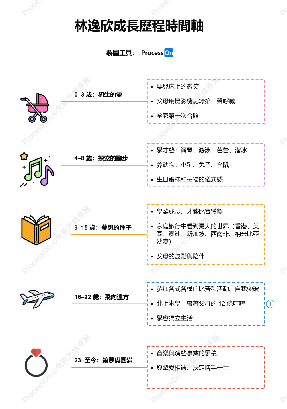 林逸欣成長歷程時間軸-在愛裡長大的孩子