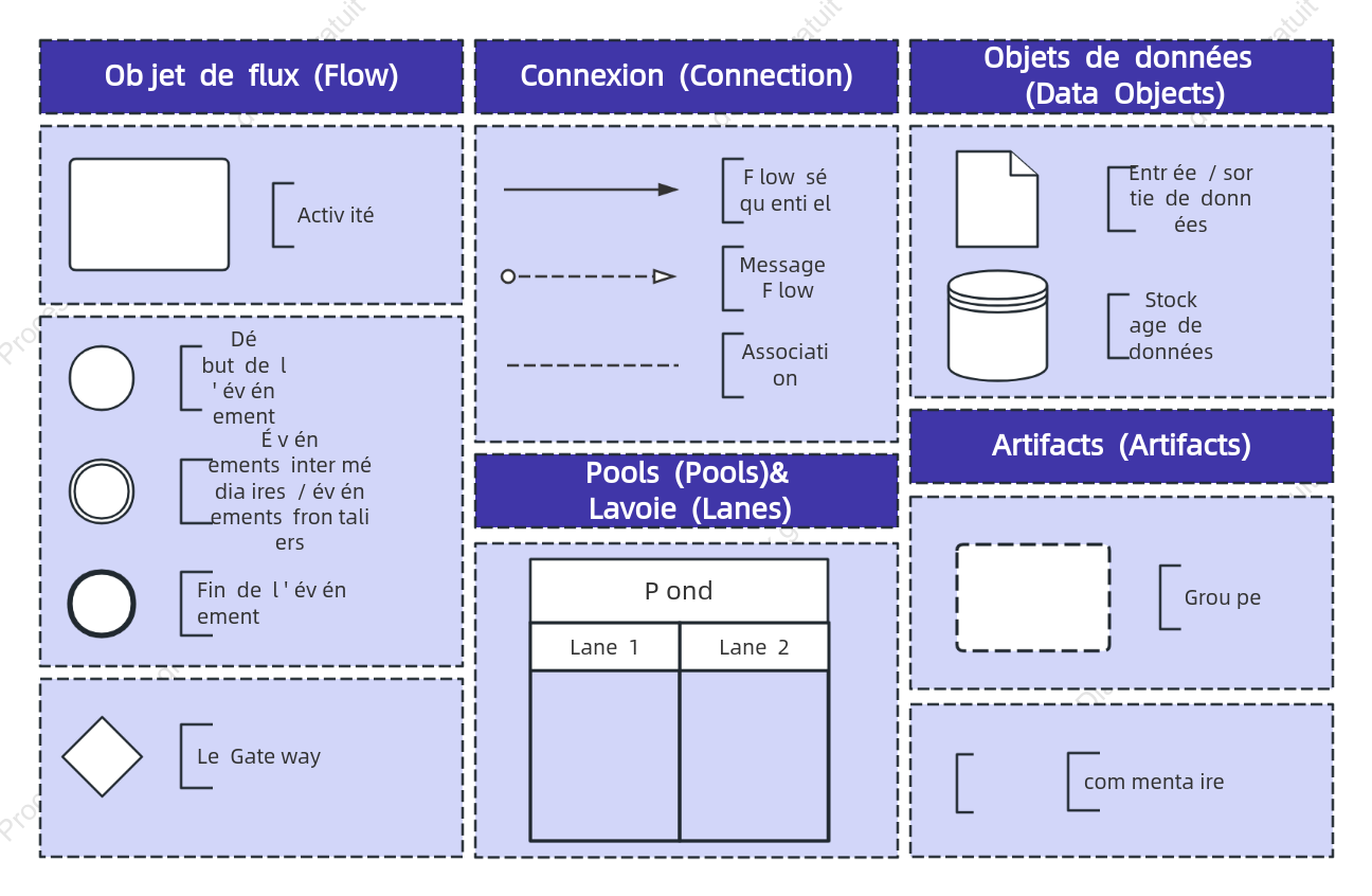 Symboles de processus métier BPMN