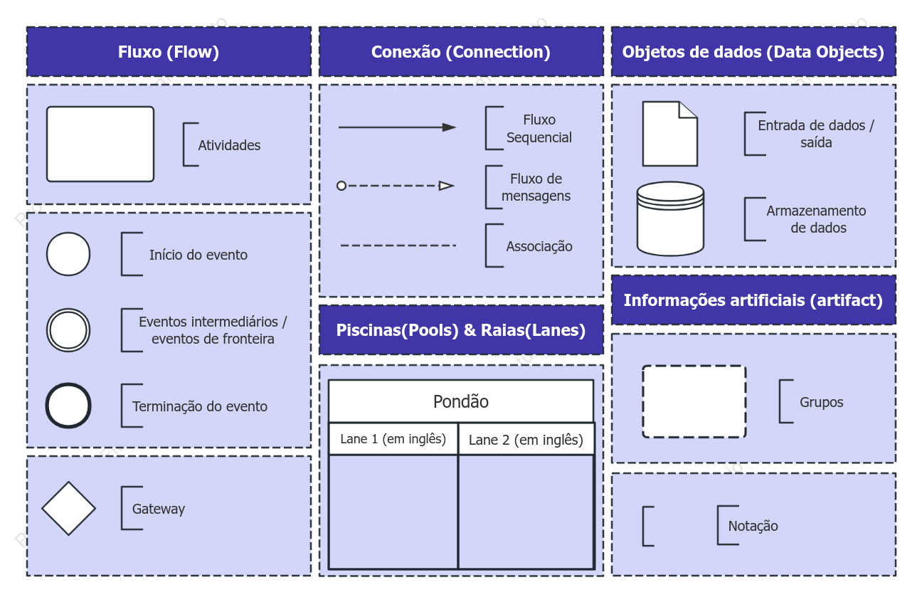 Notação do Processo de Negócios de BPMN