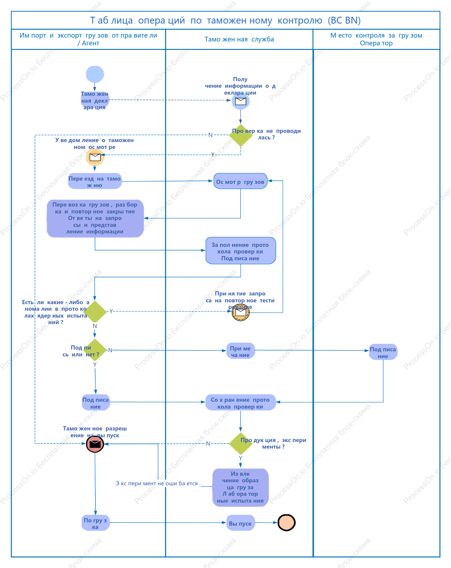 Схема бизнес-процесса таможенного досмотра (BPMN)