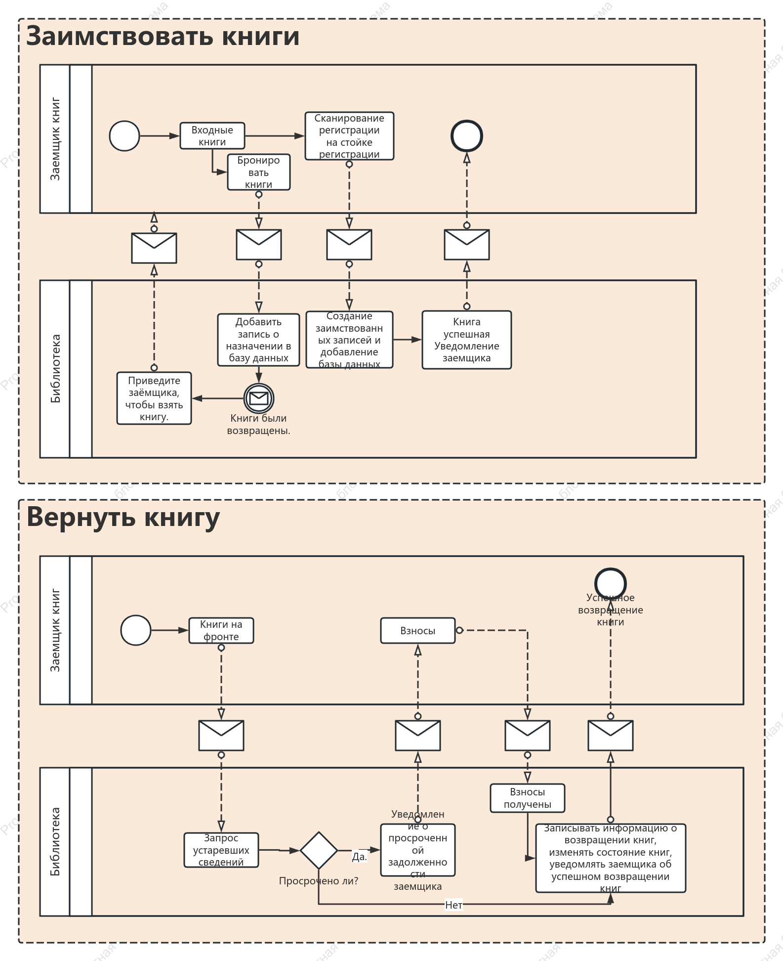 BPMN для выдачи и возврата библиотечных книг