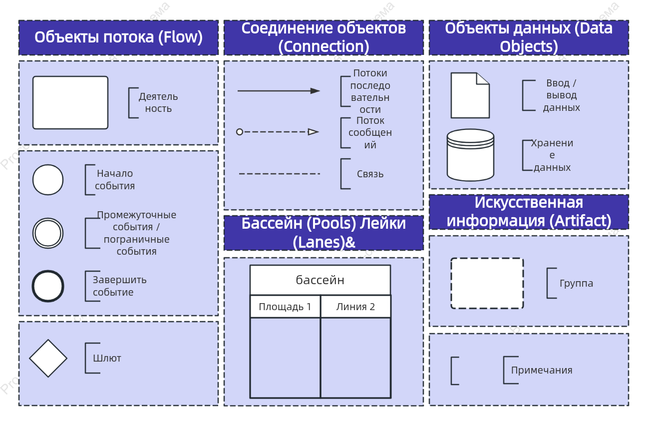 Нотация бизнес-процесса BPMN