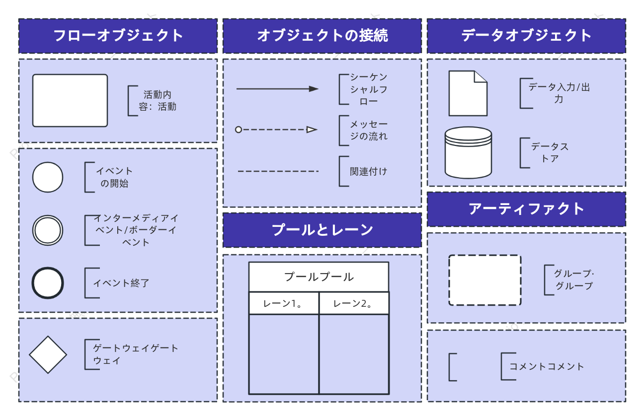 BPMN ビジネスプロセス表記法