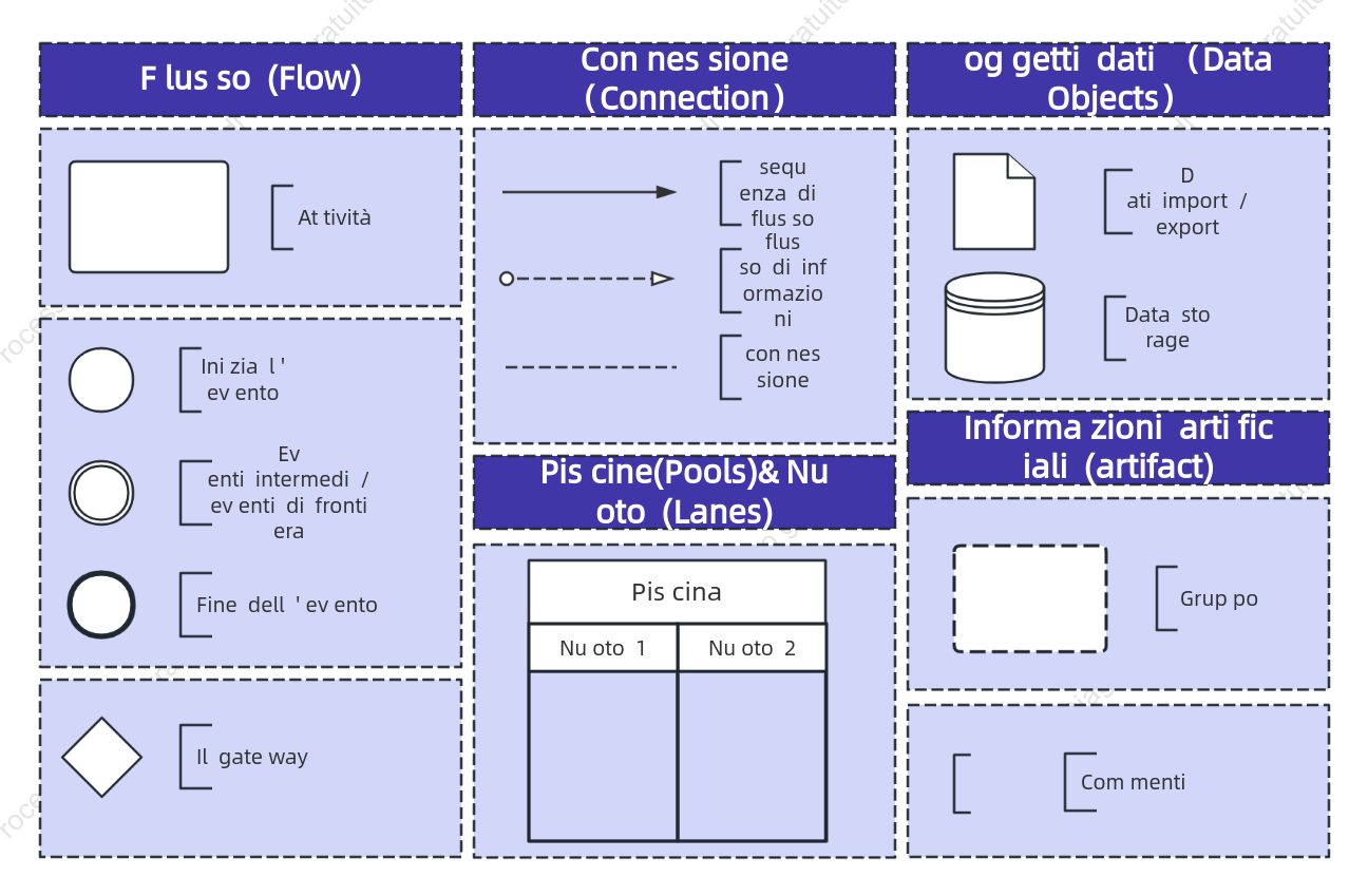 Notazione del processo aziendale BPMN
