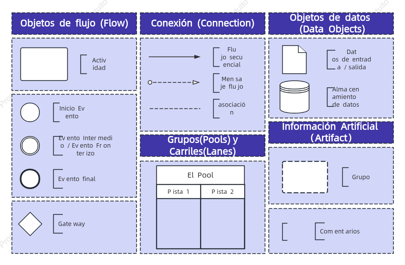Notación de Procesos de Negocio BPMN