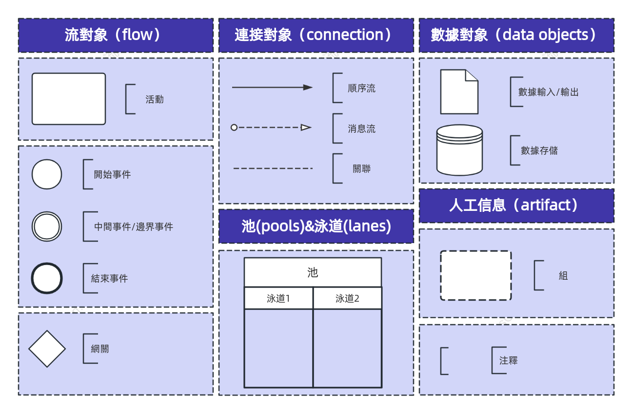 BPMN業務流程符號