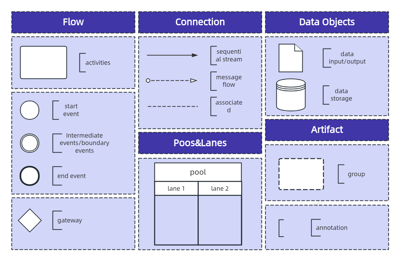 BPMN Business Process Notation