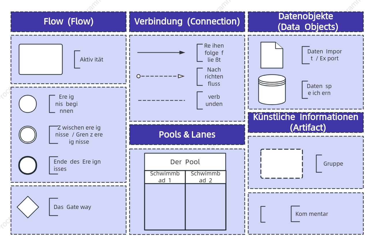 BPMN-Geschäftsprozessnotation