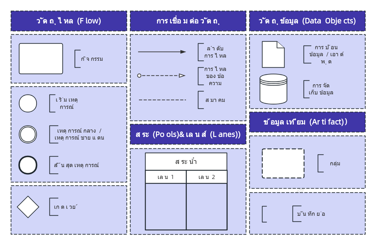 สัญลักษณ์กระบวนการทางธุรกิจ BPMN