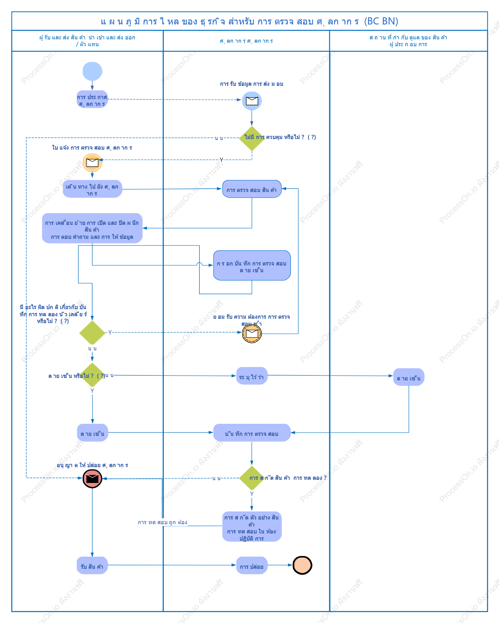 แผนภาพกระบวนการทางธุรกิจของกรมศุลกากร (BPMN)