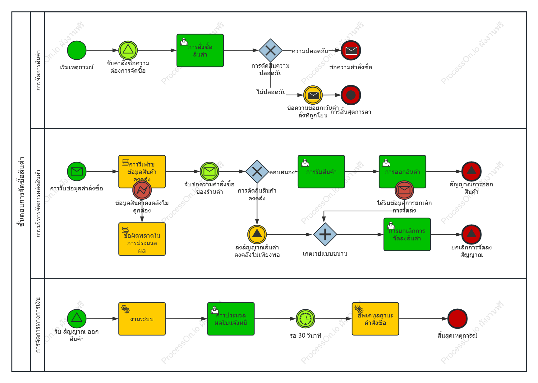 กระบวนการจัดซื้อจัดจ้างสินค้า BPMN