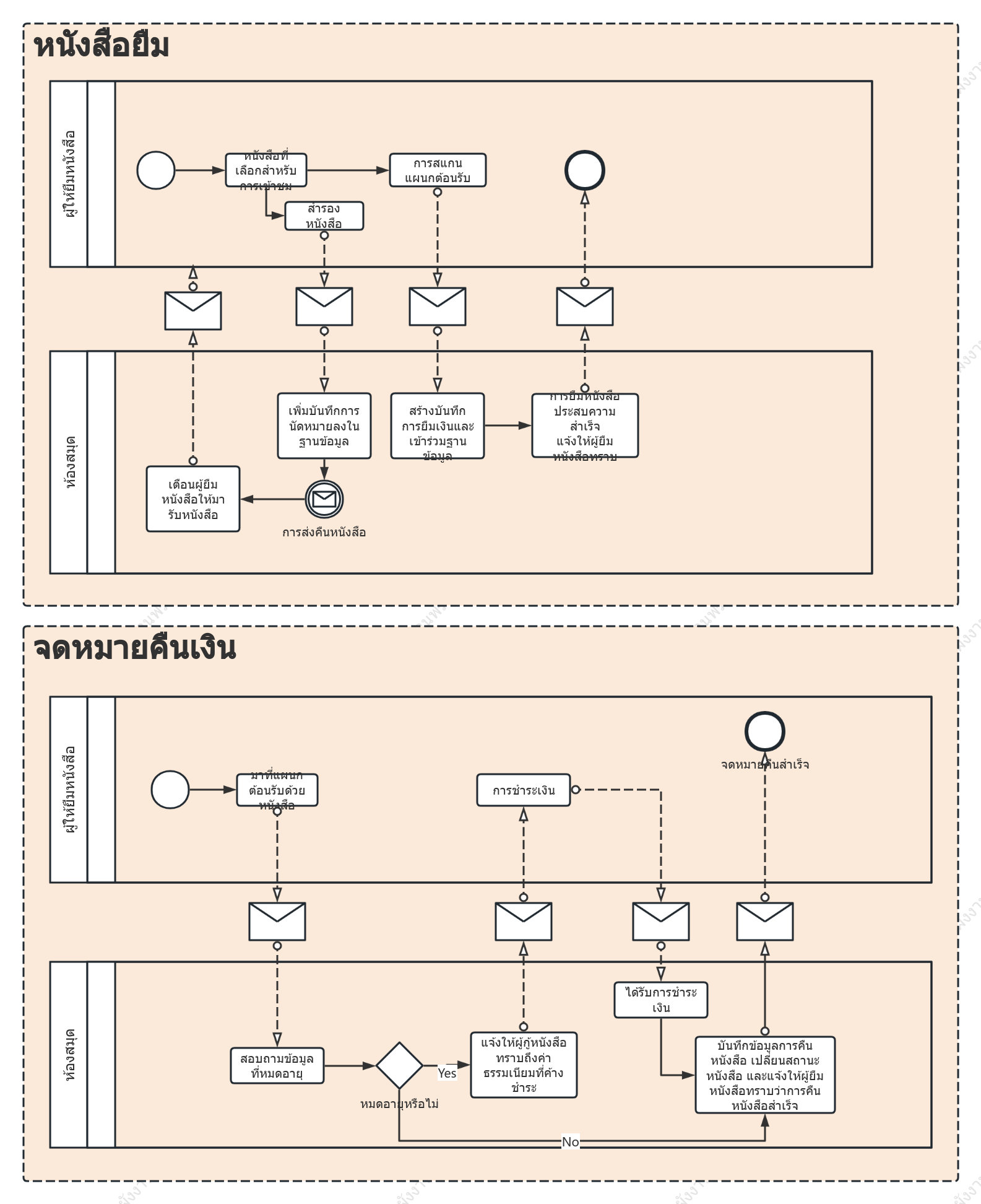 การยืมและคืนหนังสือ BPMN ในห้องสมุด