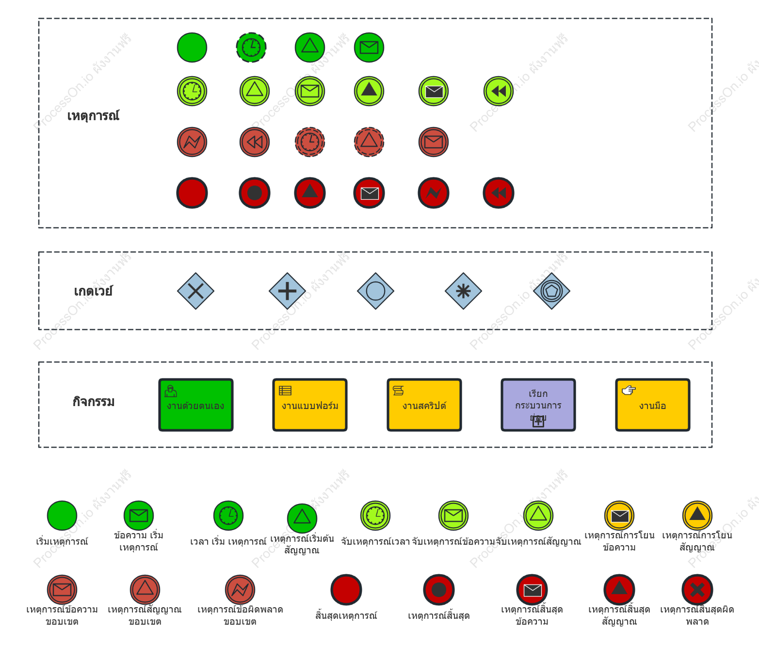 สัญลักษณ์กระบวนการทางธุรกิจ BPMN