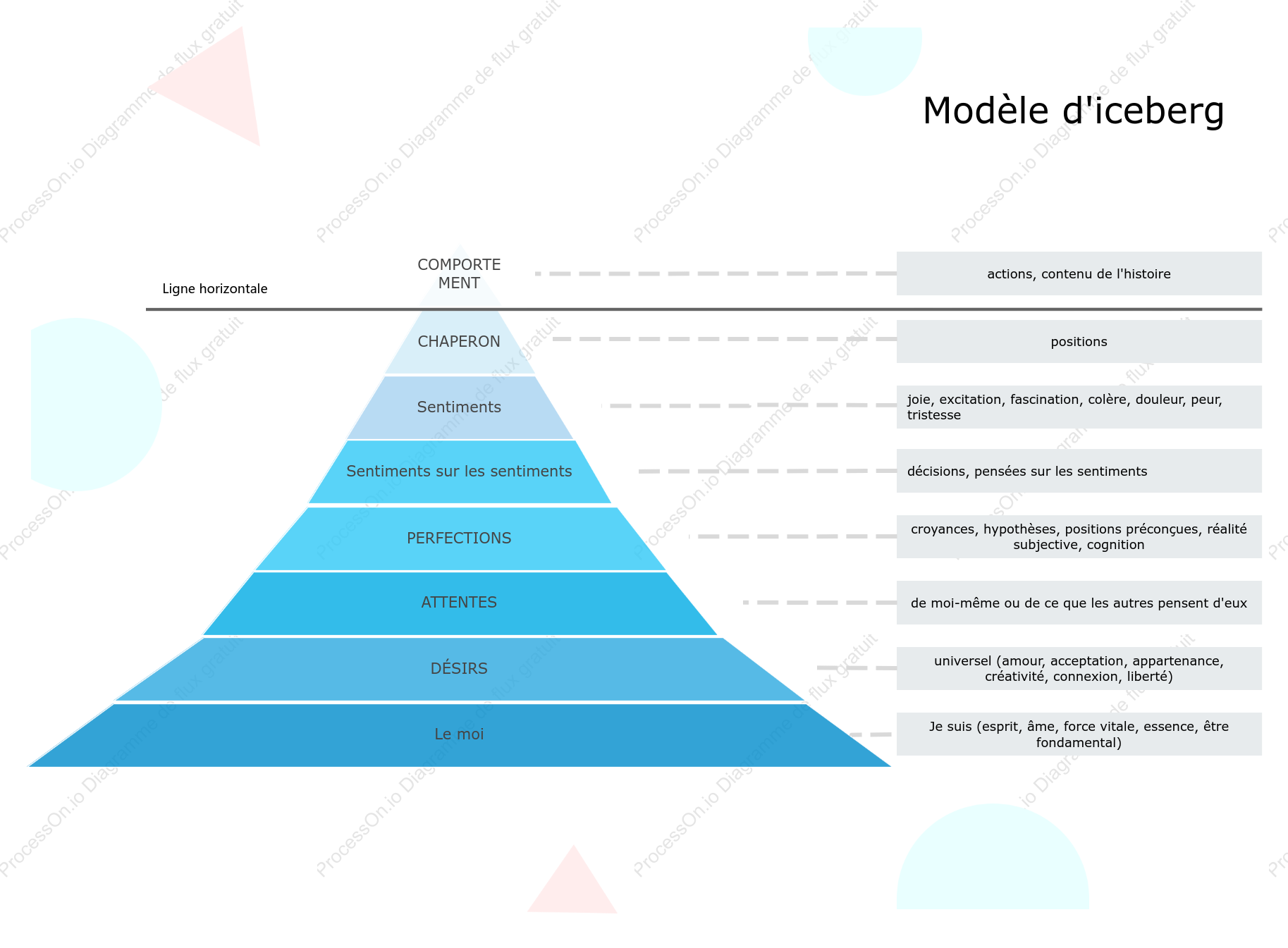 Illustration du modèle d'iceberg Satir
