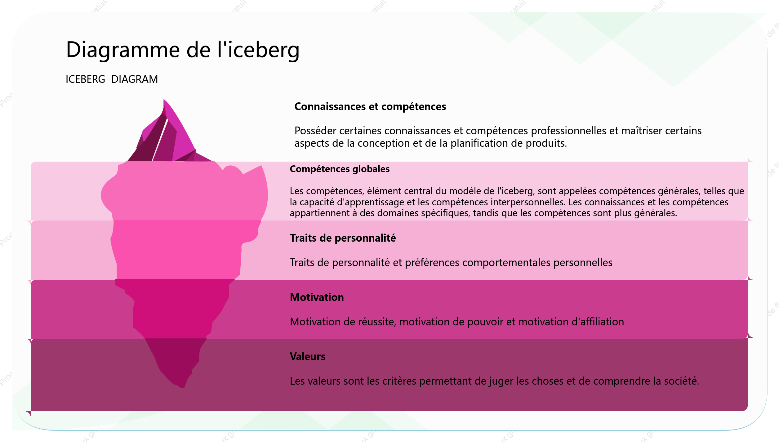 Modèle générique de modèle d'iceberg