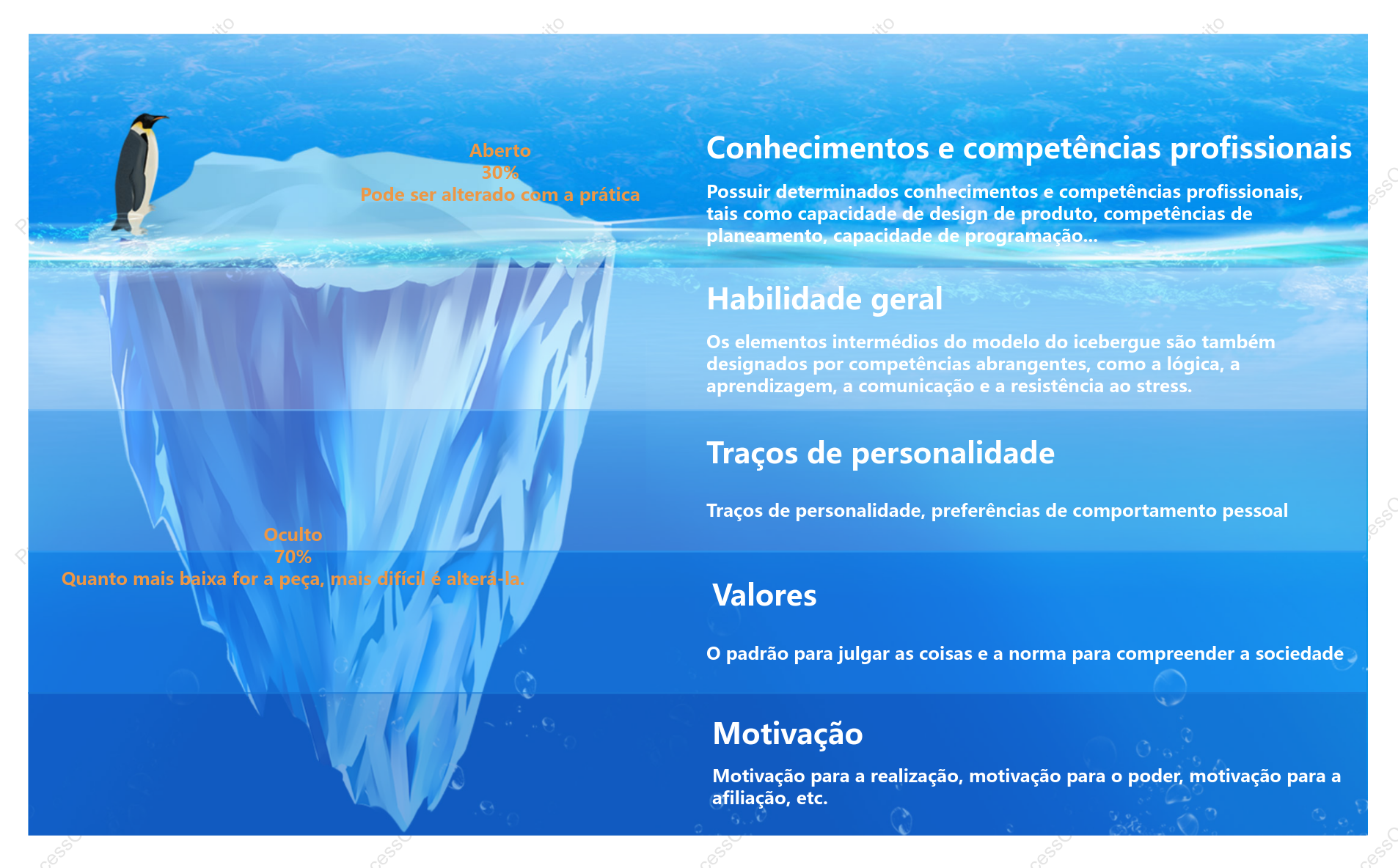 Modelo Iceberg do Sistema de Qualidade