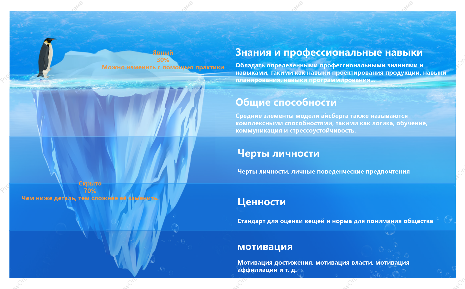 Модель айсберга системы качества