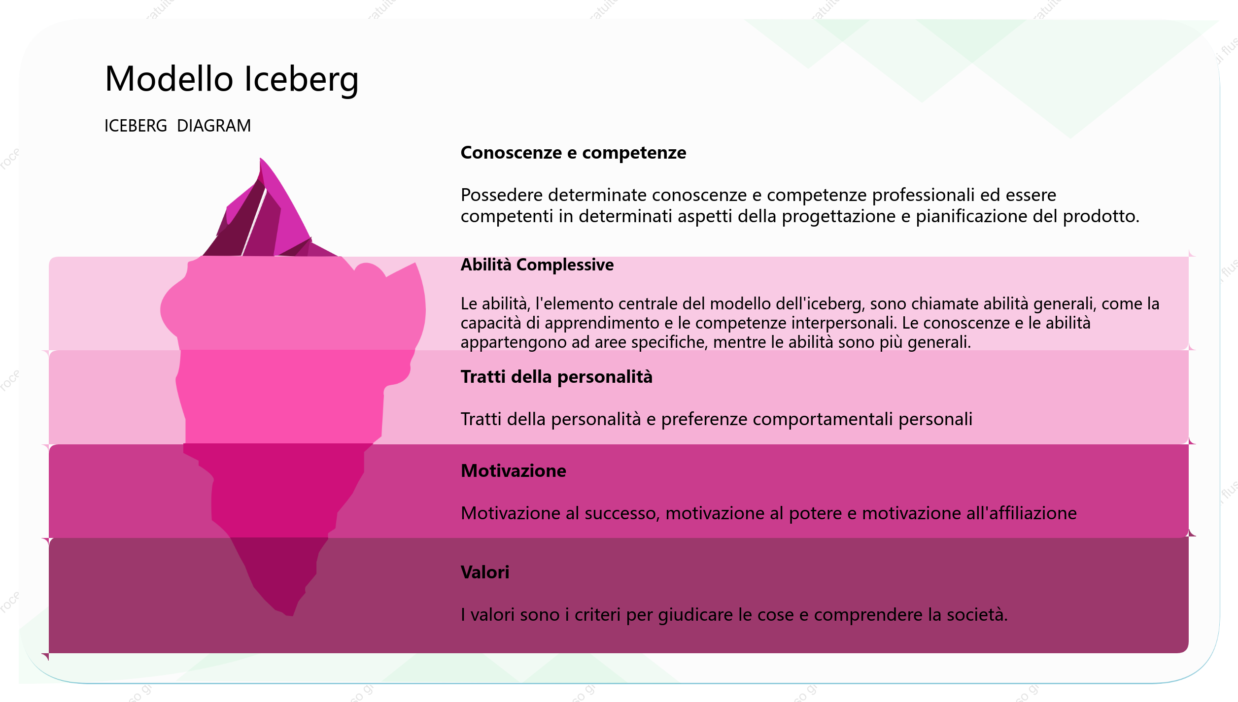 Modello generico di iceberg