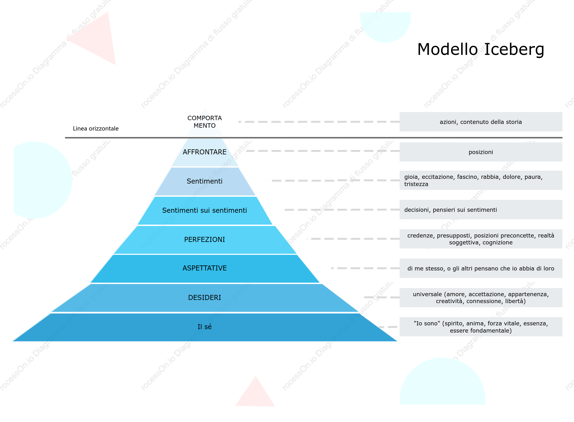 Illustrazione del modello di iceberg di Satir