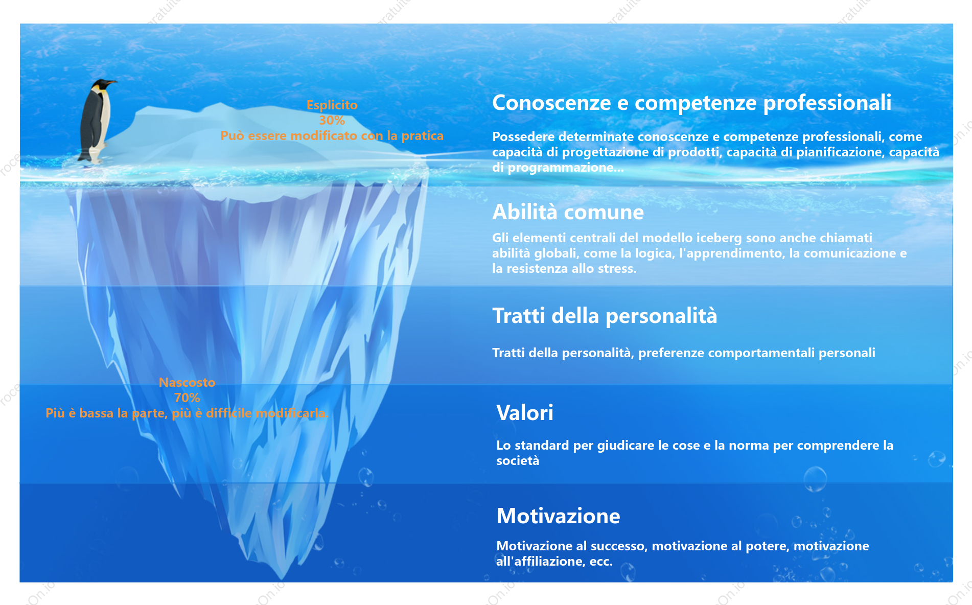 Modello Iceberg del sistema di qualità
