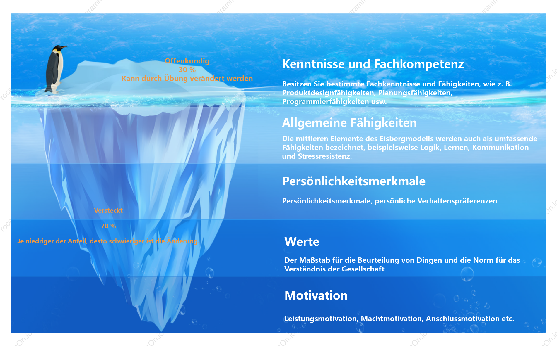 Eisbergmodell des Qualitätssystems