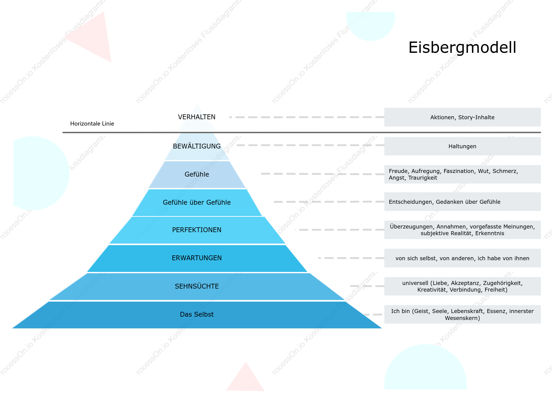 Illustration des Satir-Eisbergmodells