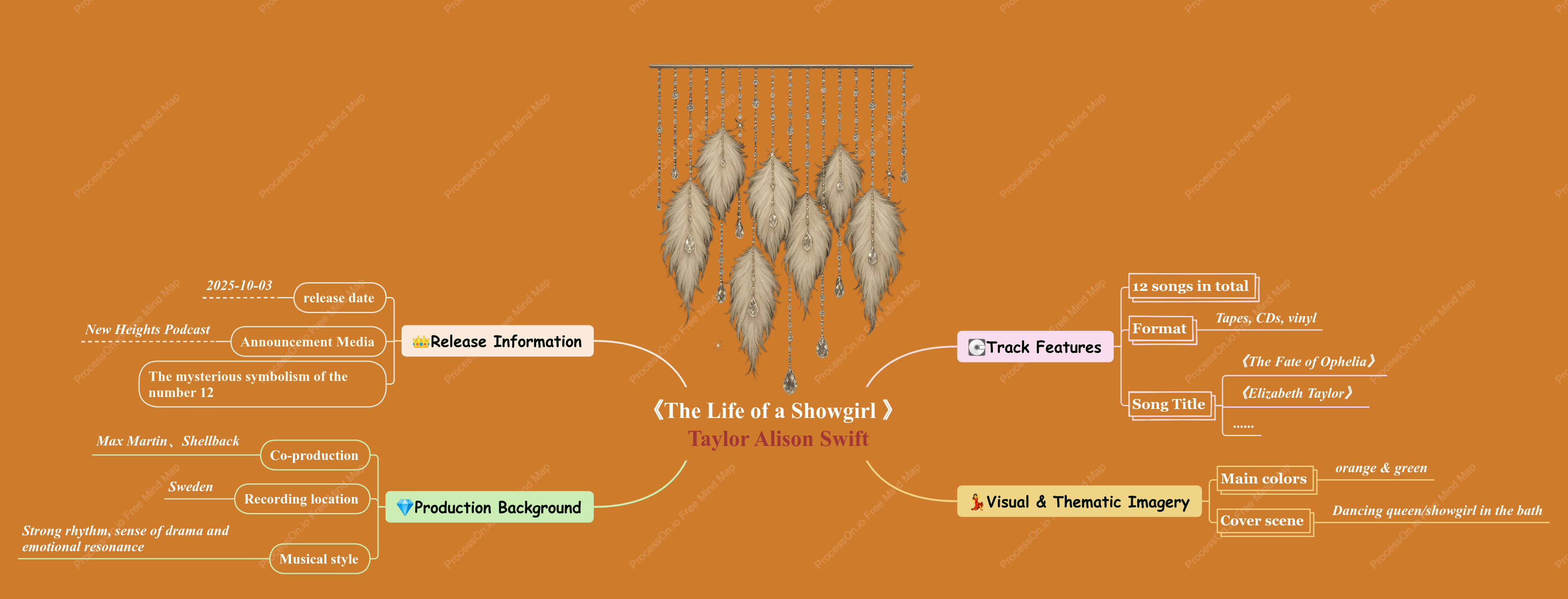 A mind map deconstructs Taylor Swift’s new album: 《The life of a showgirl》