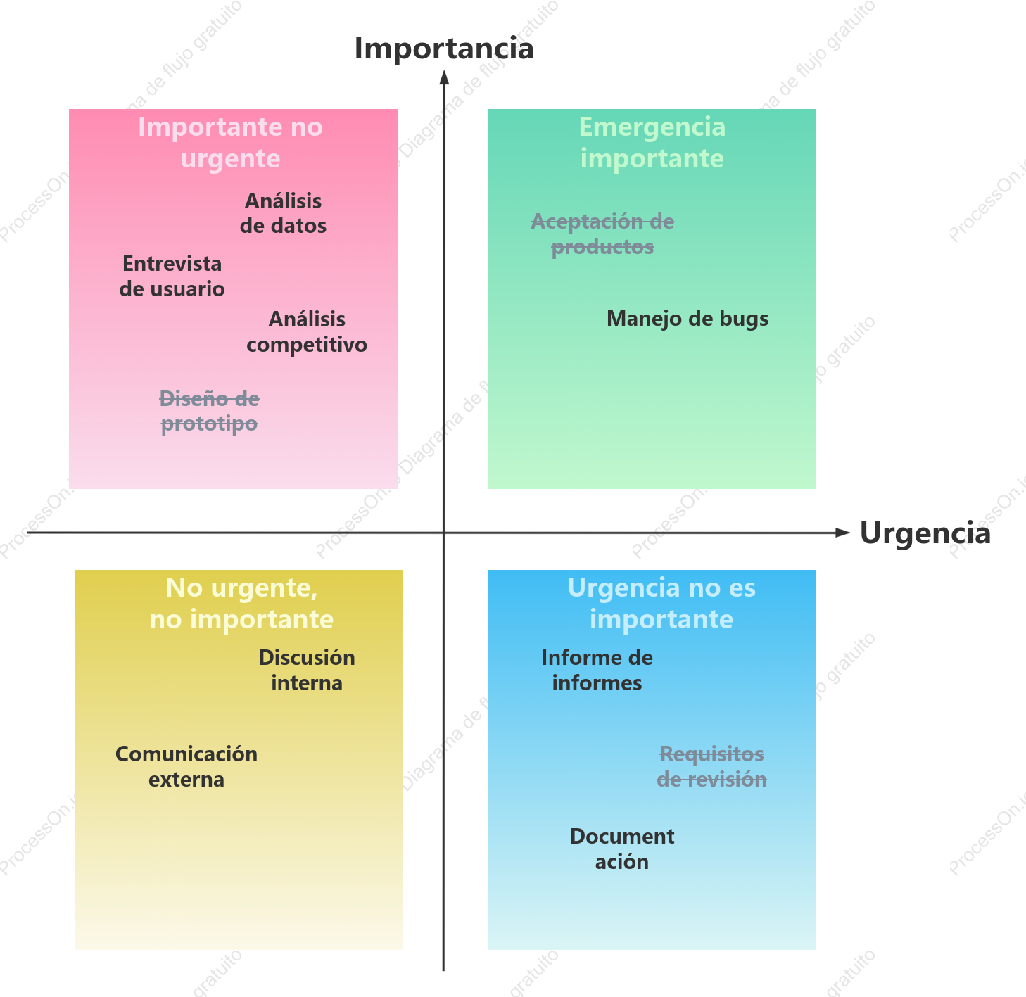 Método de gestión del trabajo de los cuatro cuadrantes